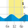 Boggy Creek tide chart for Saturday, April 1, 2023