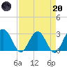 Boggy Creek tide chart for Thursday, April 20, 2023