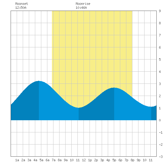 Boggy Creek tide chart for Tuesday, April 25, 2023