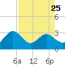 Boggy Creek tide chart for Tuesday, April 25, 2023