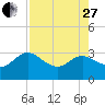 Boggy Creek tide chart for Thursday, April 27, 2023