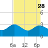 Boggy Creek tide chart for Friday, April 28, 2023