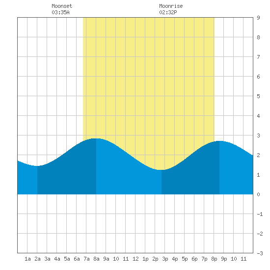 Boggy Creek tide chart for Saturday, April 29, 2023