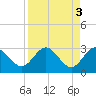 Boggy Creek tide chart for Monday, April 3, 2023