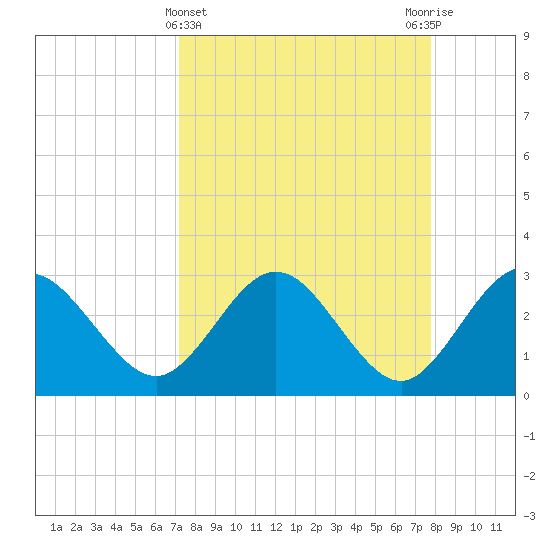 Boggy Creek tide chart for Tuesday, April 4, 2023