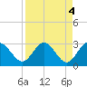 Boggy Creek tide chart for Tuesday, April 4, 2023