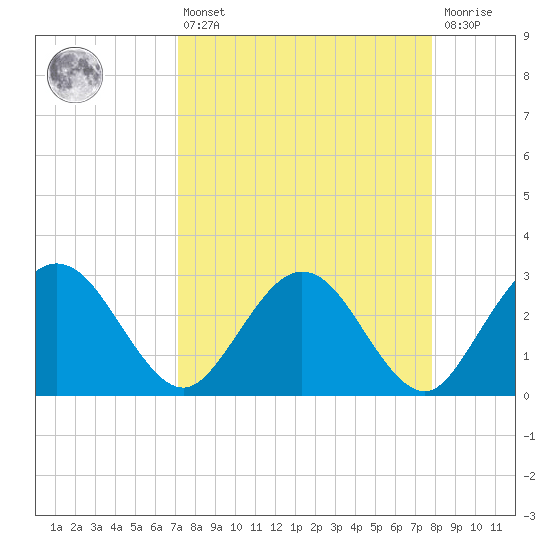 Boggy Creek tide chart for Thursday, April 6, 2023