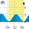 Boggy Creek tide chart for Thursday, April 6, 2023
