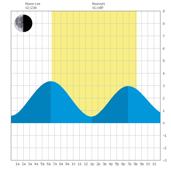 Boggy Creek tide chart for Friday, May 12, 2023