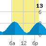 Boggy Creek tide chart for Saturday, May 13, 2023