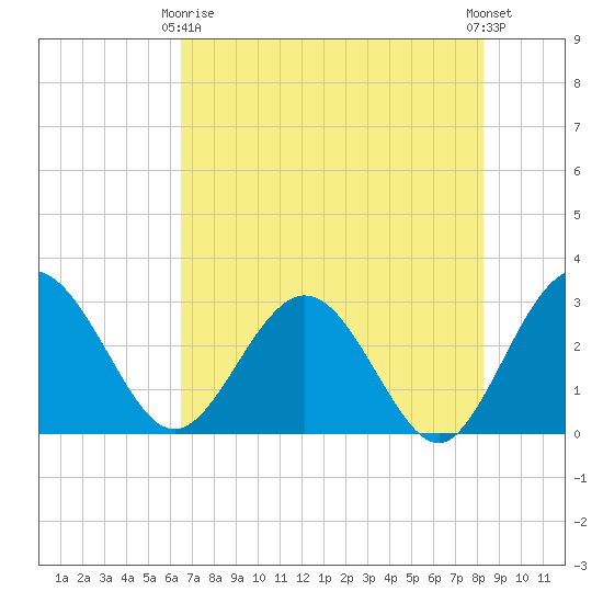 Boggy Creek tide chart for Thursday, May 18, 2023