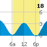 Boggy Creek tide chart for Thursday, May 18, 2023