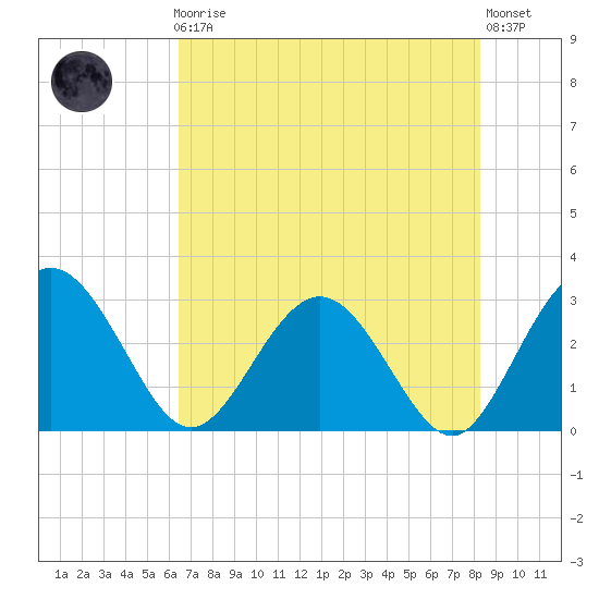 Boggy Creek tide chart for Friday, May 19, 2023