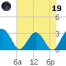 Boggy Creek tide chart for Friday, May 19, 2023