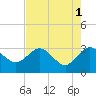 Boggy Creek tide chart for Monday, May 1, 2023
