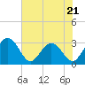 Boggy Creek tide chart for Sunday, May 21, 2023