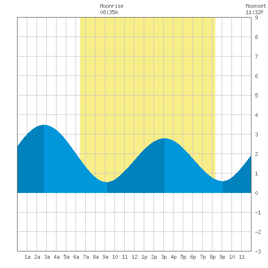 Boggy Creek tide chart for Monday, May 22, 2023