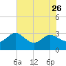 Boggy Creek tide chart for Friday, May 26, 2023