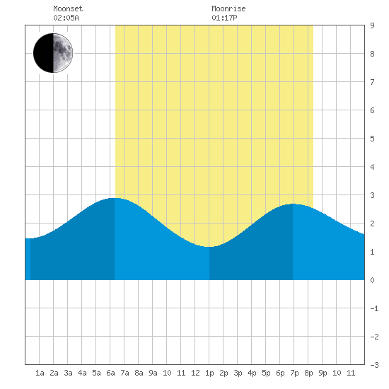 Boggy Creek tide chart for Saturday, May 27, 2023