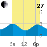 Boggy Creek tide chart for Saturday, May 27, 2023
