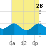 Boggy Creek tide chart for Sunday, May 28, 2023