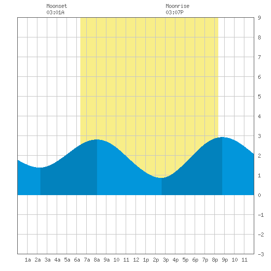 Boggy Creek tide chart for Monday, May 29, 2023
