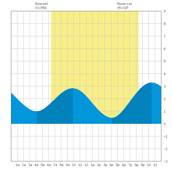 Boggy Creek tide chart for Wednesday, May 31, 2023