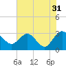 Boggy Creek tide chart for Wednesday, May 31, 2023