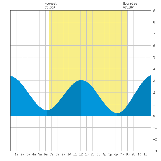 Boggy Creek tide chart for Thursday, May 4, 2023