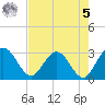 Boggy Creek tide chart for Friday, May 5, 2023