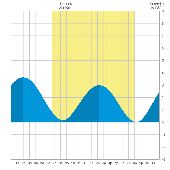 Boggy Creek tide chart for Sunday, May 7, 2023