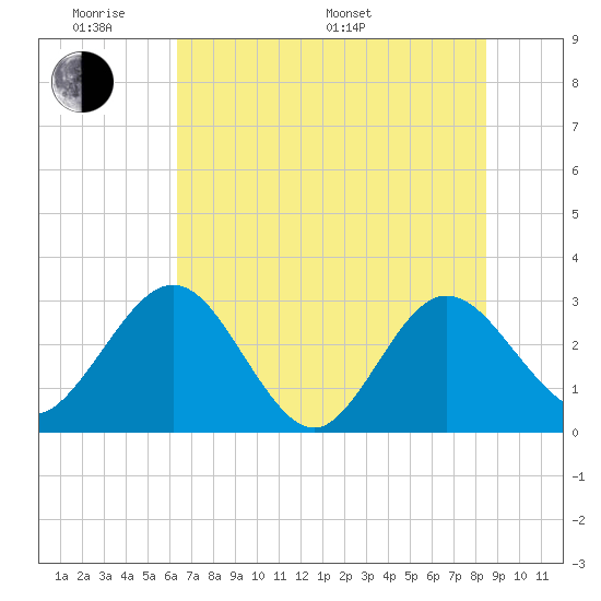 Boggy Creek tide chart for Saturday, June 10, 2023