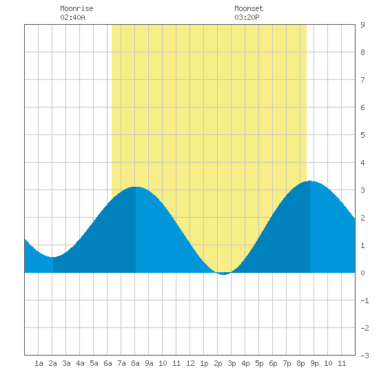 Boggy Creek tide chart for Monday, June 12, 2023