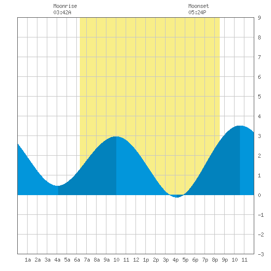 Boggy Creek tide chart for Wednesday, June 14, 2023