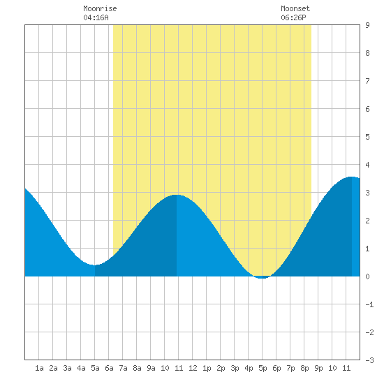Boggy Creek tide chart for Thursday, June 15, 2023