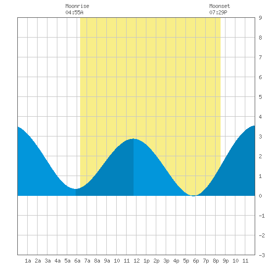 Boggy Creek tide chart for Friday, June 16, 2023