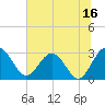Boggy Creek tide chart for Friday, June 16, 2023