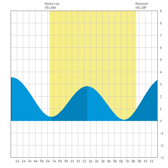 Boggy Creek tide chart for Saturday, June 17, 2023