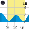 Boggy Creek tide chart for Sunday, June 18, 2023