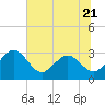 Boggy Creek tide chart for Wednesday, June 21, 2023