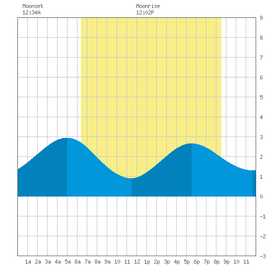 Boggy Creek tide chart for Saturday, June 24, 2023
