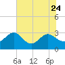 Boggy Creek tide chart for Saturday, June 24, 2023