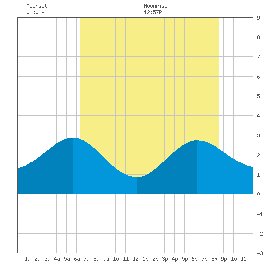 Boggy Creek tide chart for Sunday, June 25, 2023