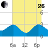 Boggy Creek tide chart for Monday, June 26, 2023