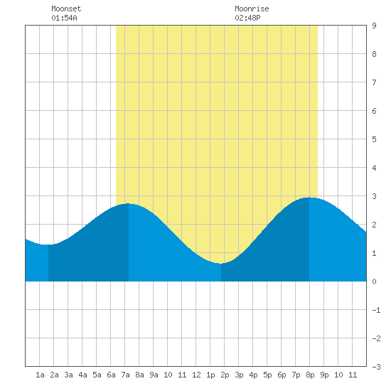 Boggy Creek tide chart for Tuesday, June 27, 2023
