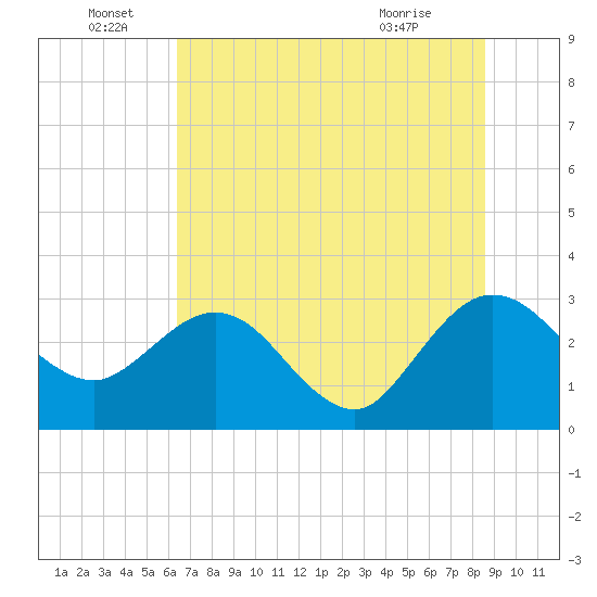 Boggy Creek tide chart for Wednesday, June 28, 2023