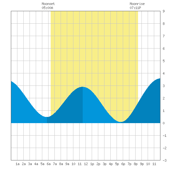 Boggy Creek tide chart for Friday, June 2, 2023