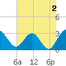 Boggy Creek tide chart for Friday, June 2, 2023