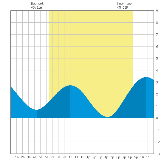Boggy Creek tide chart for Friday, June 30, 2023