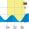 Boggy Creek tide chart for Friday, June 30, 2023